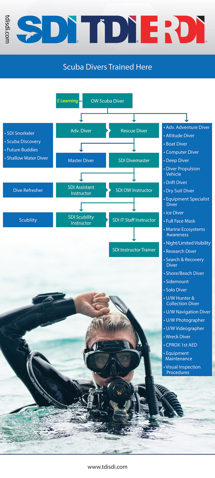 Advanced Adventures Diver Course (Advanced Open Water)