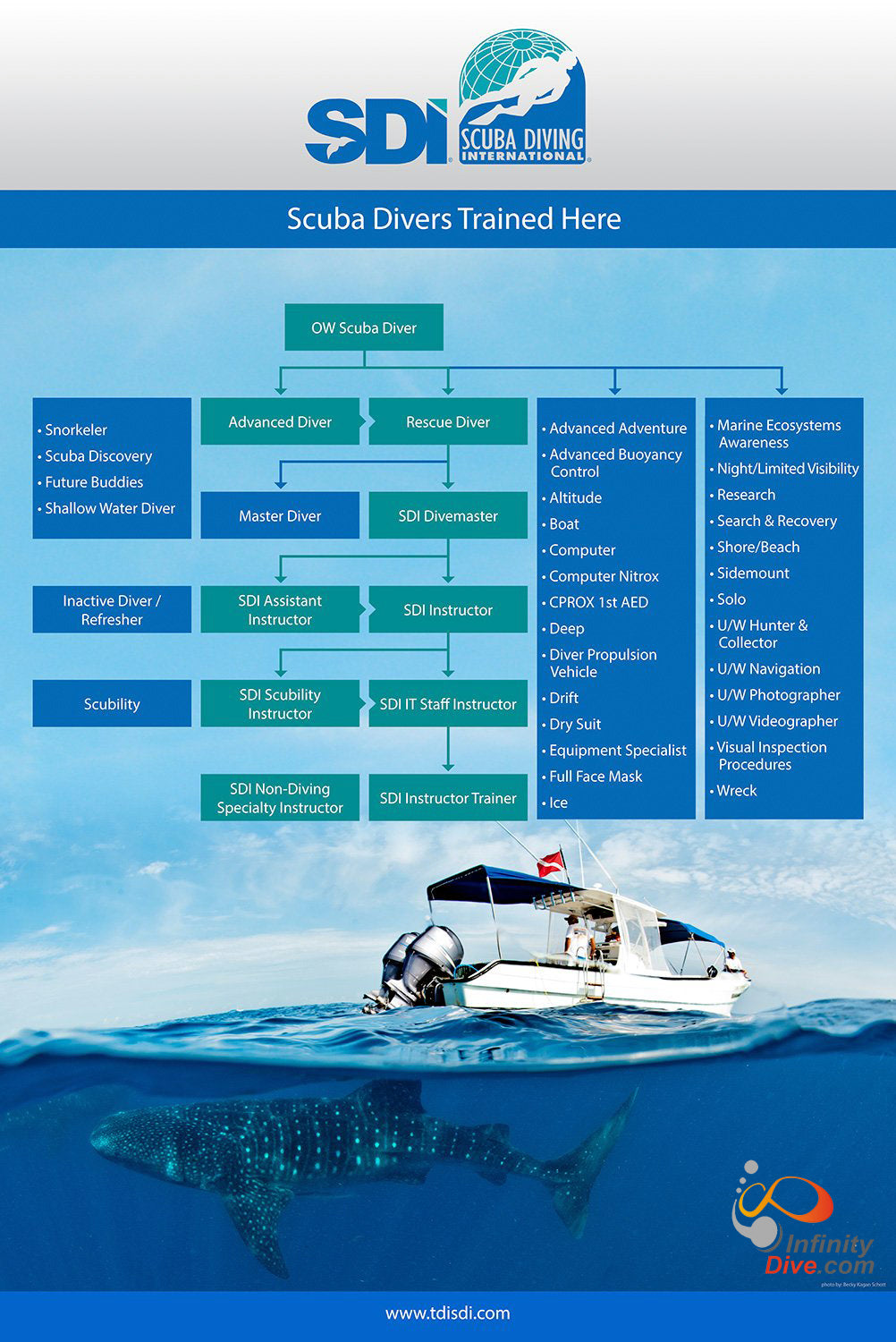 SDI Open Water Scuba Diver E-Learning Course