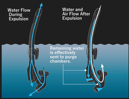 GULL Super Bullet Mini snorkel twin purge valve system fast water clearing design